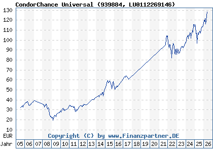 Chart: CondorChance Universal (939884 LU0112269146)