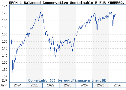 Chart: DPAM L Balanced Conservative Sustainable B EUR (A0RB6Q LU0215993790)