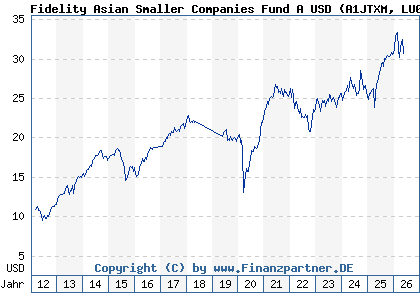Chart: Fidelity Asian Smaller Companies Fund A USD (A1JTXM LU0702159343)