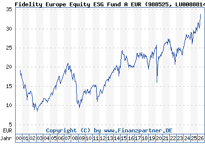 Chart: Fidelity Europe Equity ESG Fund A EUR (988525 LU0088814487)