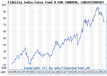 Chart: Fidelity India Focus Fund A EUR (A0B8SR LU0197230542)