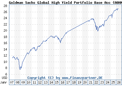 Chart: Goldman Sachs Global High Yield Portfolio Base Acc (A0HNNW LU0234573771)