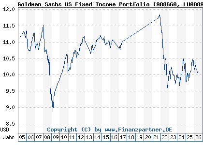 Chart: Goldman Sachs US Fixed Income Portfolio (988660 LU0089313992)