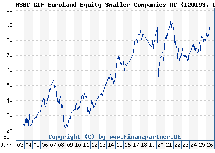 Chart: HSBC GIF Euroland Equity Smaller Companies AC (120193 LU0165073775)