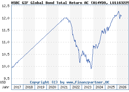 Chart: HSBC GIF Global Bond Total Return AC (A14YD9 LU1163225284)