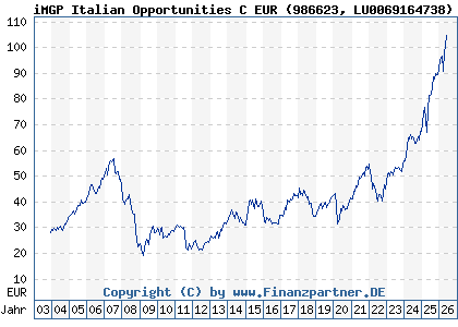 Chart: iMGP Italian Opportunities C EUR (986623 LU0069164738)