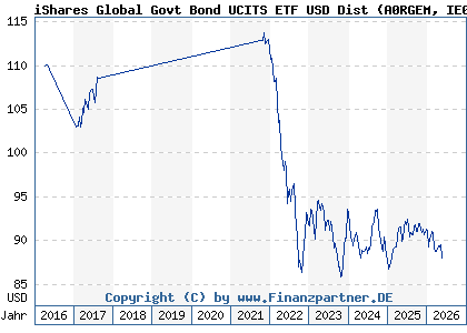 Chart: iShares Global Govt Bond UCITS ETF USD Dist (A0RGEM IE00B3F81K65)
