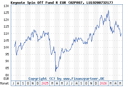 Chart: Keynote Spin Off Fund R EUR (A2PA97 LU1920073217)