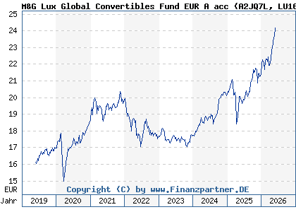 Chart: M&G Lux Global Convertibles Fund EUR A acc (A2JQ7L LU1670708335)