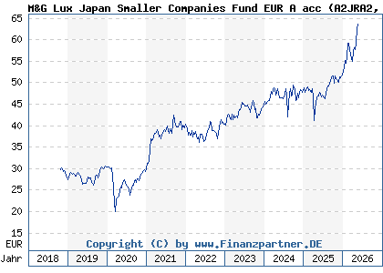 Chart: M&G Lux Japan Smaller Companies Fund EUR A acc (A2JRA2 LU1670715975)
