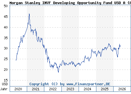 Chart: Morgan Stanley INVF Developing Opportunity Fund USD A (A2PXGG LU2091680145)