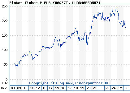 Chart: Pictet Timber P EUR (A0QZ7T LU0340559557)