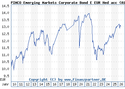 Chart: PIMCO Emerging Markets Corporate Bond E EUR Hed acc (A1CS1B IE00B62MZF51)