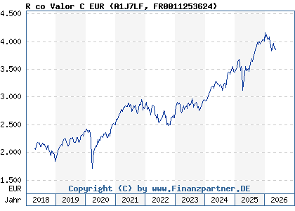 Chart: R co Valor C EUR (A1J7LF FR0011253624)