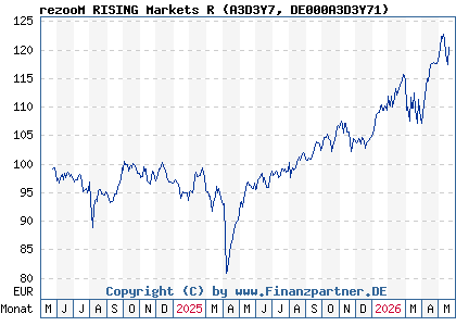 Chart: rezooM RISING Markets R (A3D3Y7 DE000A3D3Y71)
