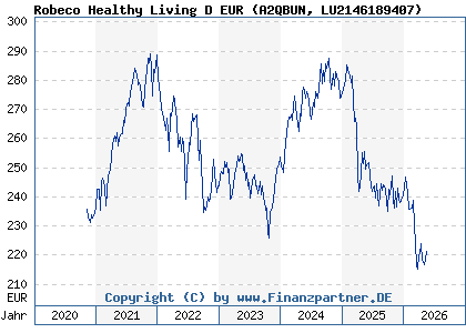 Chart: Robeco Healthy Living D EUR (A2QBUN LU2146189407)
