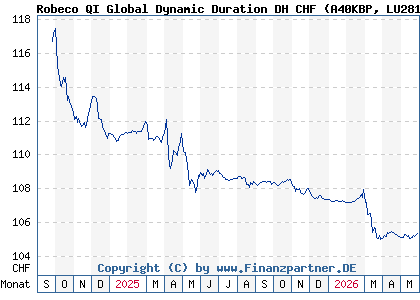 Chart: Robeco QI Global Dynamic Duration DH CHF (A40KBP LU2819787214)