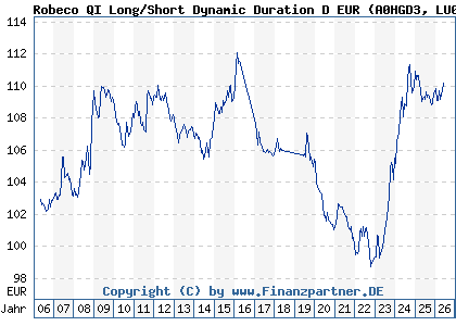 Chart: Robeco QI Long/Short Dynamic Duration D EUR (A0HGD3 LU0230242504)
