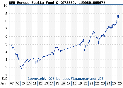 Chart: SEB Europe Equity Fund C (973832 LU0030166507)