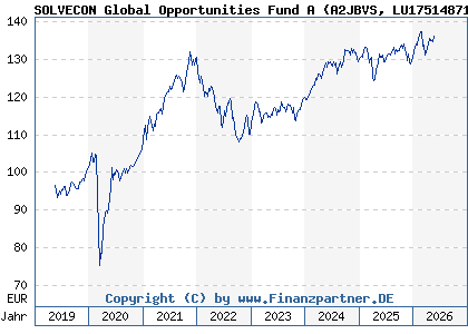 Chart: SOLVECON Global Opportunities Fund A (A2JBVS LU1751487106)