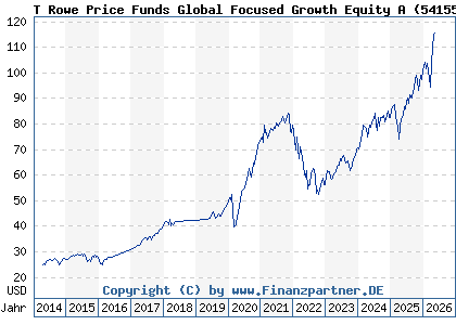 Chart: T Rowe Price Funds Global Focused Growth Equity A (541554 LU0143551892)