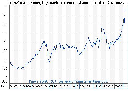 Chart: Templeton Emerging Markets Fund Class A Y dis (971658 LU0029874905)