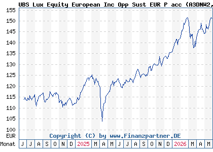 Chart: UBS Lux Equity European Inc Opp Sust EUR P acc (A3DNW2 LU2464499610)
