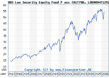 Chart: UBS Lux Security Equity Fund P acc (A1T79B LU0909471251)