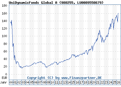 Chart: UniDynamicFonds Global A (988255 LU0089558679)