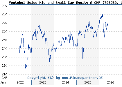 Chart: Vontobel Swiss Mid and Small Cap Equity A CHF (796569 LU0129602552)