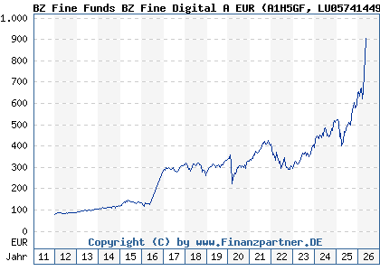 Chart: BZ Fine Funds BZ Fine Digital A EUR (A1H5GF LU0574144993)
