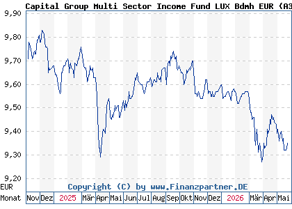 Chart: Capital Group Multi Sector Income Fund LUX Bdmh EUR (A3DXYU LU2536825669)