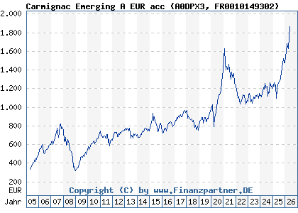 Chart: Carmignac Emerging A EUR acc (A0DPX3 FR0010149302)