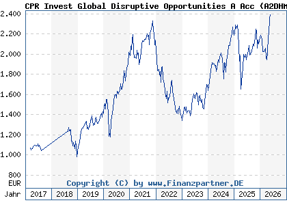 Chart: CPR Invest Global Disruptive Opportunities A Acc (A2DHMJ LU1530899142)