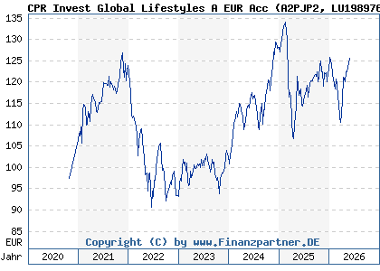 Chart: CPR Invest Global Lifestyles A EUR Acc (A2PJP2 LU1989767253)