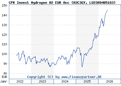 Chart: CPR Invest Hydrogen A2 EUR Acc (A3C3GY LU2389405163)