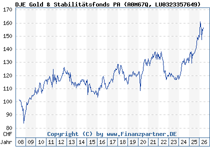 Chart: DJE Gold & Stabilit&auml;tsfonds PA (A0M67Q LU0323357649)