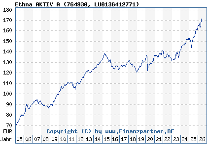Chart: Ethna AKTIV A (764930 LU0136412771)