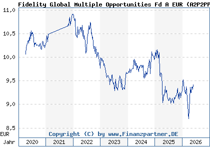 Chart: Fidelity Global Multiple Opportunities Fd A EUR (A2P2PP LU2151107294)