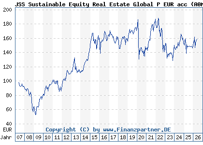 Chart: JSS Sustainable Equity Real Estate Global P EUR acc (A0MM6T LU0288928376)