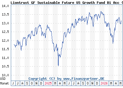 Chart: Liontrust GF Sustainable Future US Growth Fund B1 Acc (A3ERFP IE000PY5HCC7)