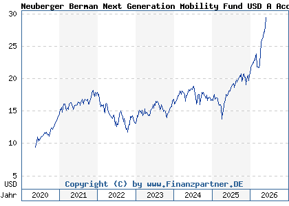 Chart: Neuberger Berman Next Generation Mobility Fund USD A Acc (A2N4ET IE00BD6J9T35)