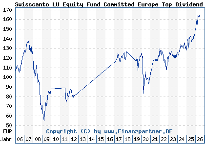 Chart: Swisscanto LU Equity Fund Committed Europe Top Dividend AA (A0J26H LU0230112392)