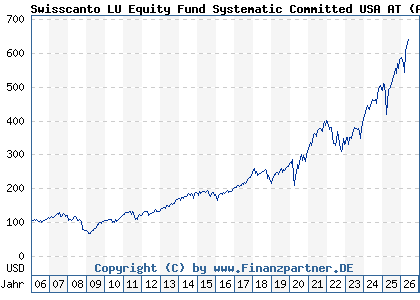 Chart: Swisscanto LU Equity Fund Systematic Committed USA AT (A0MUQJ LU0230111667)