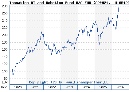 Chart: Thematics AI and Robotics Fund R/A EUR (A2PN21 LU1951200481)