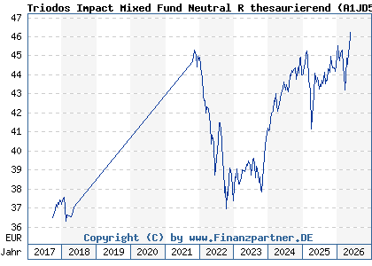 Chart: Triodos Impact Mixed Fund Neutral R thesaurierend (A1JD57 LU0504302356)