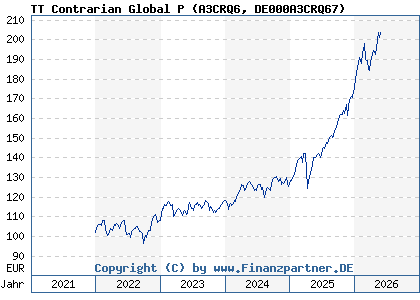Chart: TT Contrarian Global P (A3CRQ6 DE000A3CRQ67)