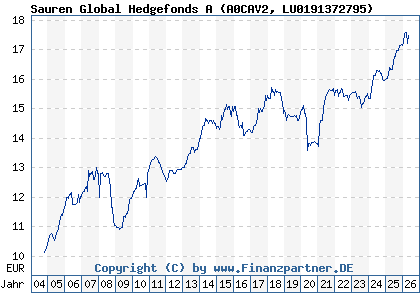 Chart: Sauren Global Hedgefonds A (A0CAV2 LU0191372795)