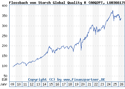 Chart: Flossbach von Storch Global Quality R (A0Q2PT LU0366178969)