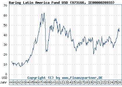 Chart: Baring Latin America Fund USD (973166 IE0000828933)